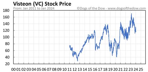 vc stock price today